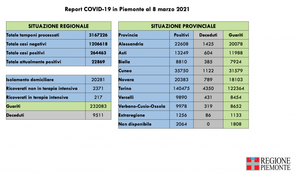 Covid: 264.463 contagi, 9511 decessi, 232.083 pazienti guariti